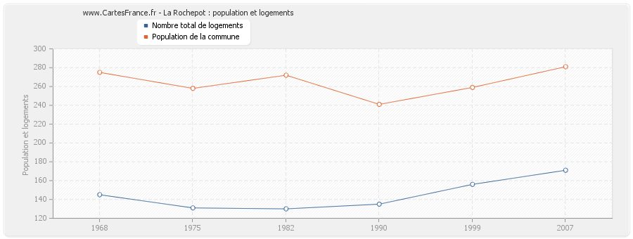 La Rochepot : population et logements